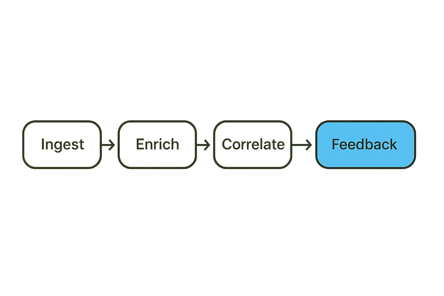 Flow from security signal ingestion to case routing and feedback