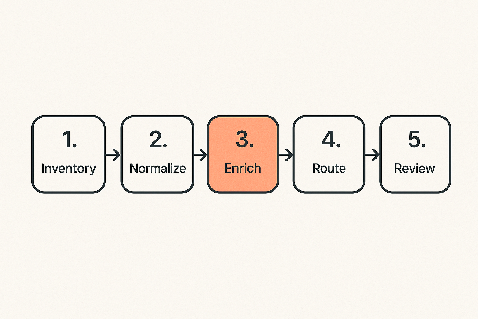Workflow diagram for implementing ADT security in a SOC
