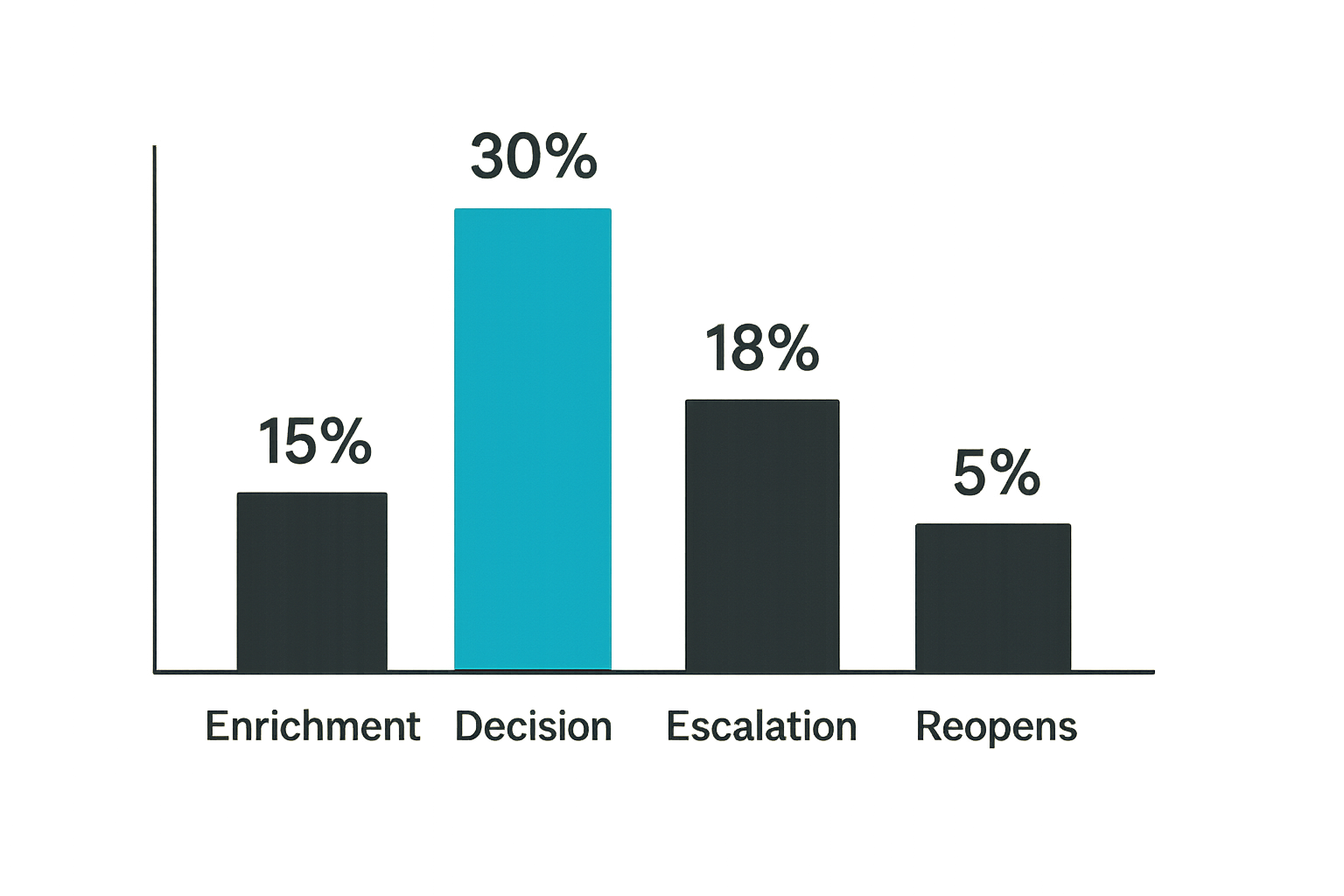 Chart of ADT security metrics for SOC performance