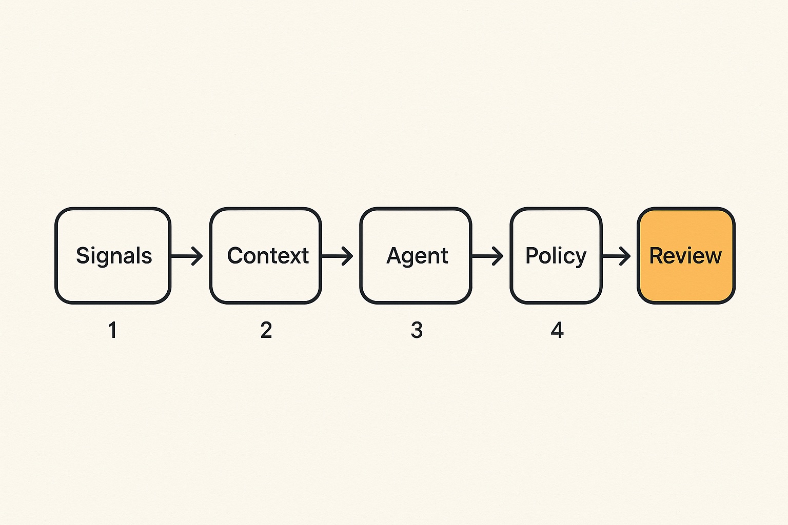 Diagram showing an AI agent operating between SOC evidence, policy controls, and analyst review.