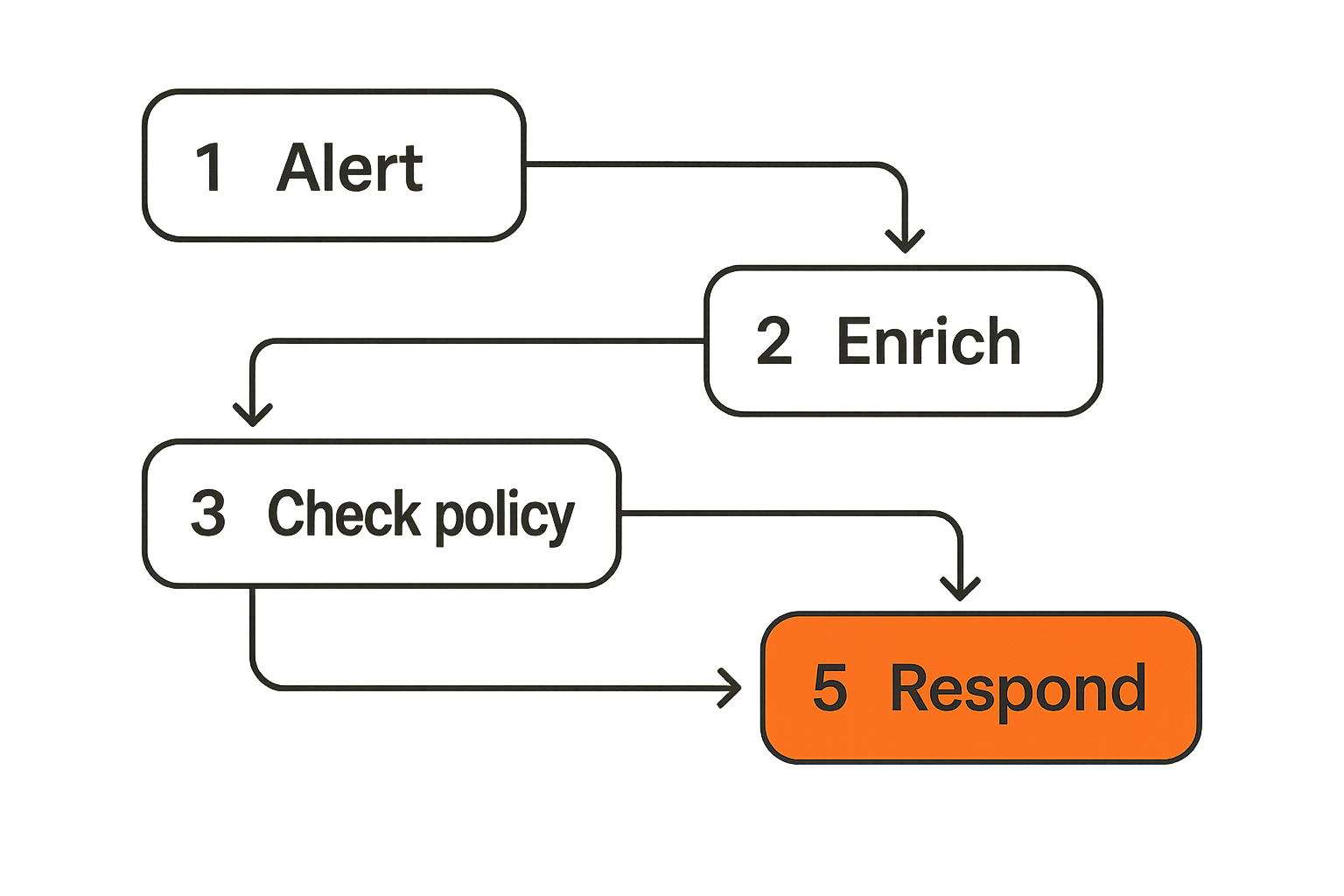 Workflow diagram from SOC alert intake through enrichment, policy checks, analyst approval, and response.