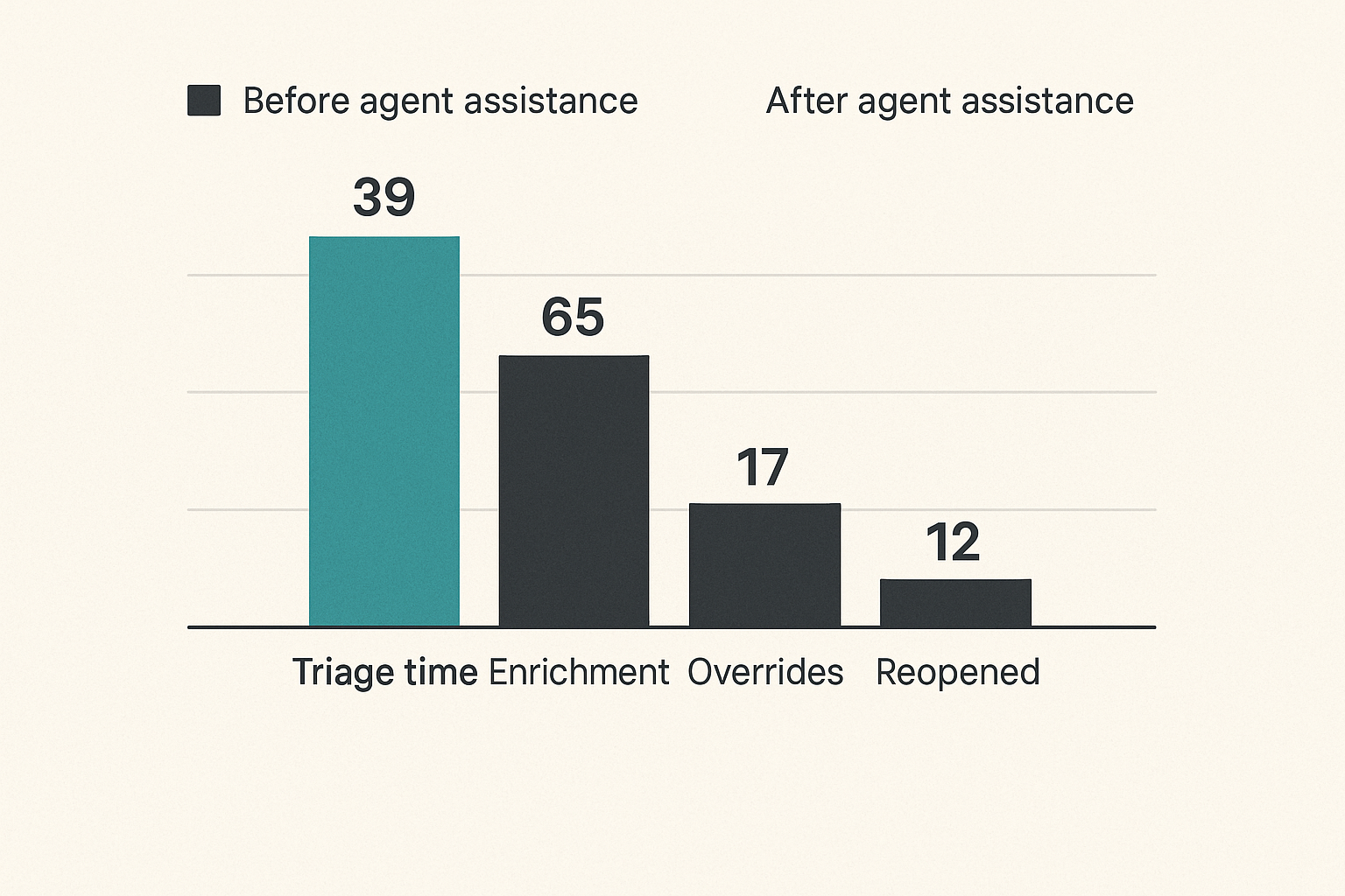 Bar chart comparing key metrics before and after agent-assisted SOC triage.