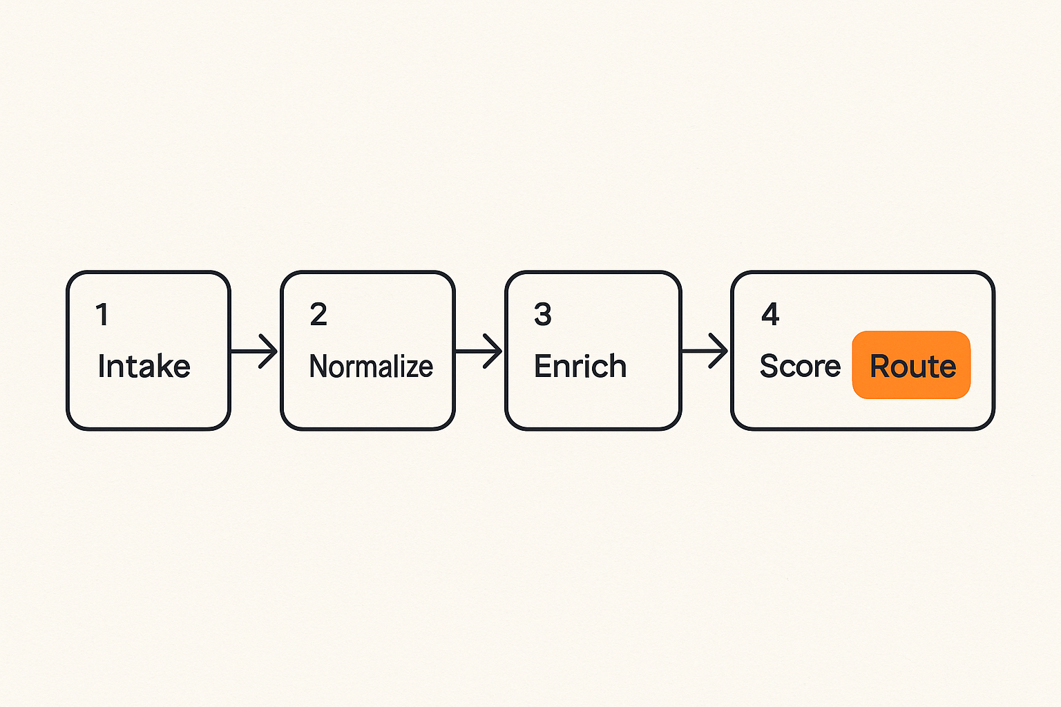 Workflow for ingesting and triaging synthetic content threats