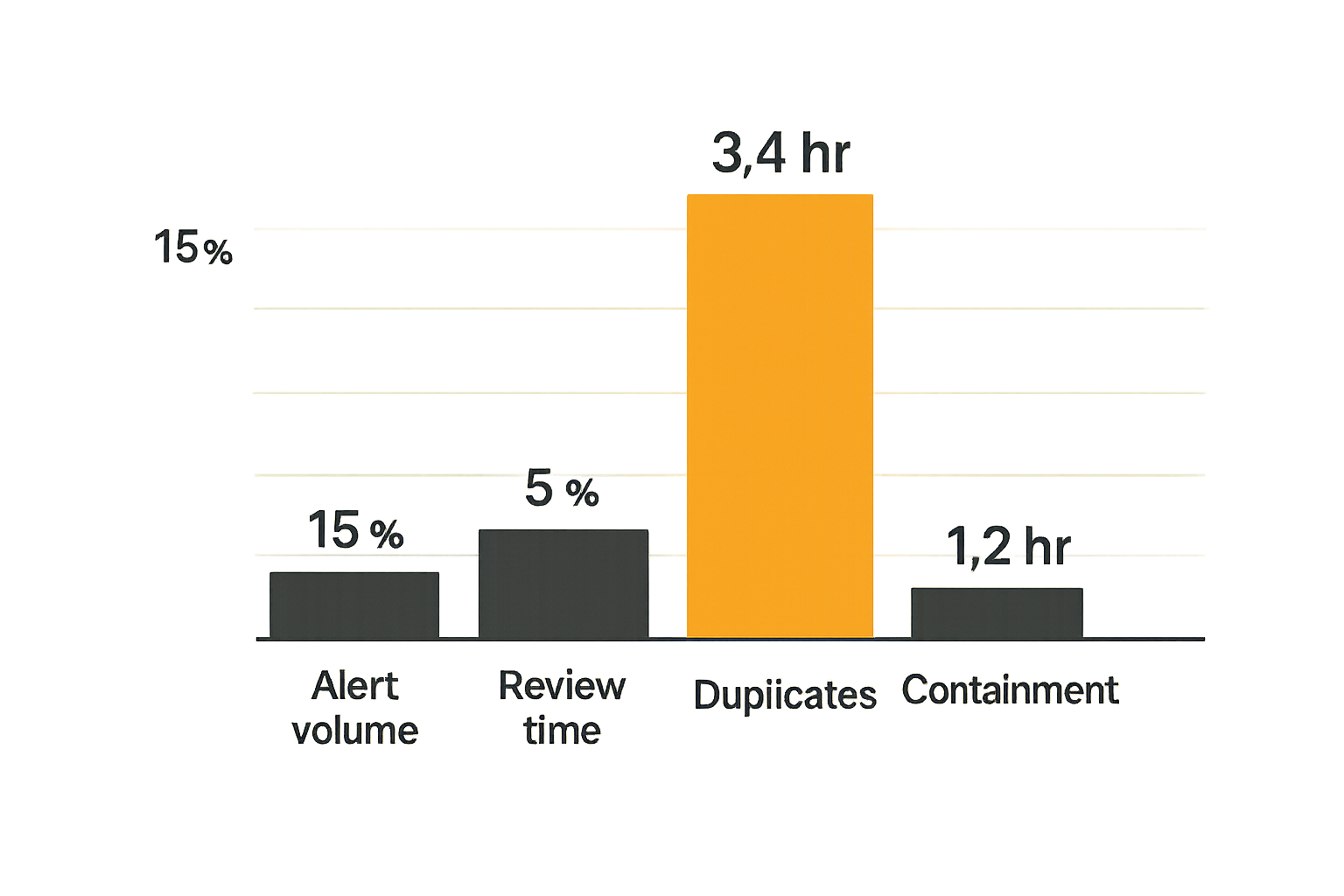 Operational metrics for measuring AI content threat detection performance