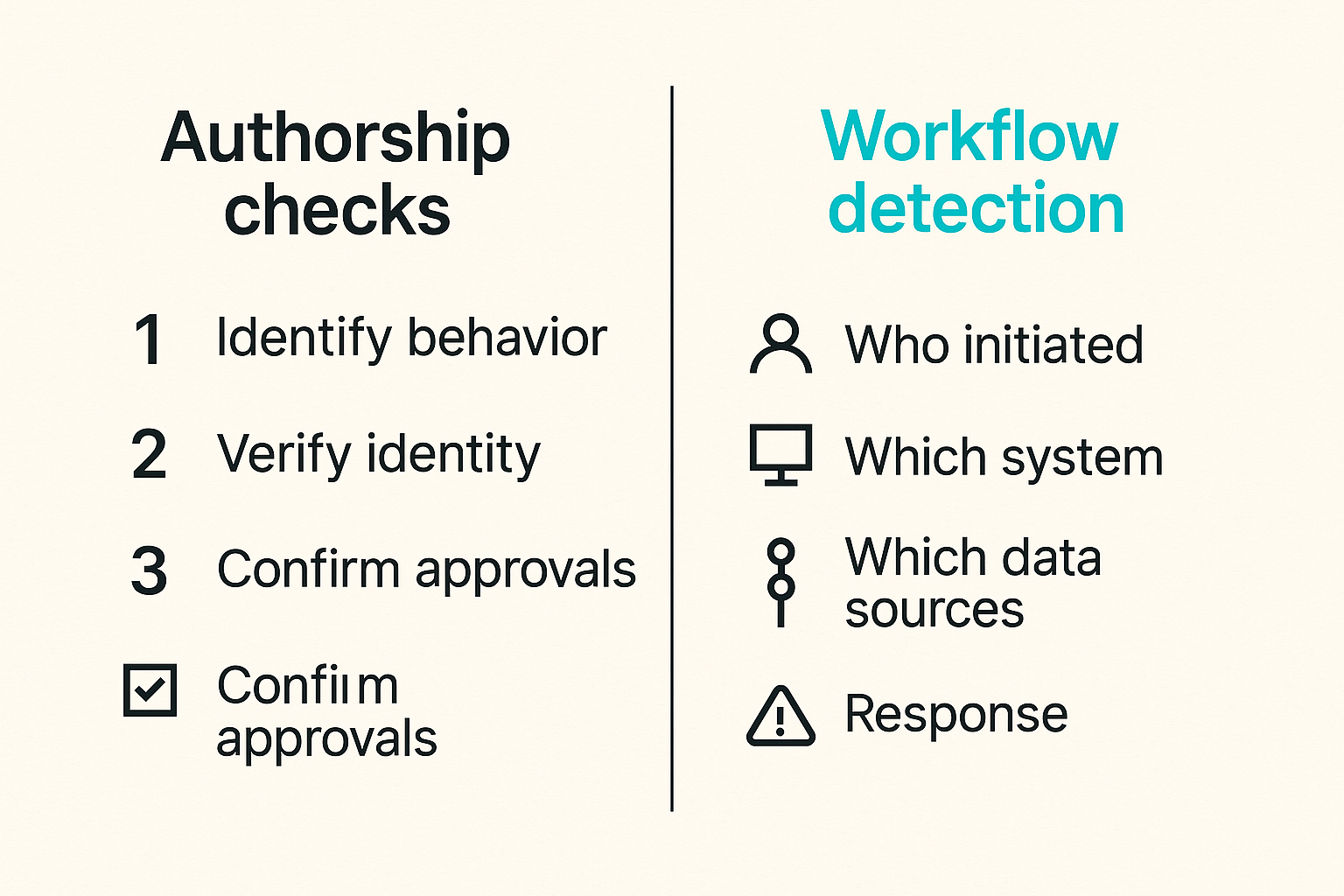 Comparison of authorship based checks versus workflow based threat detection