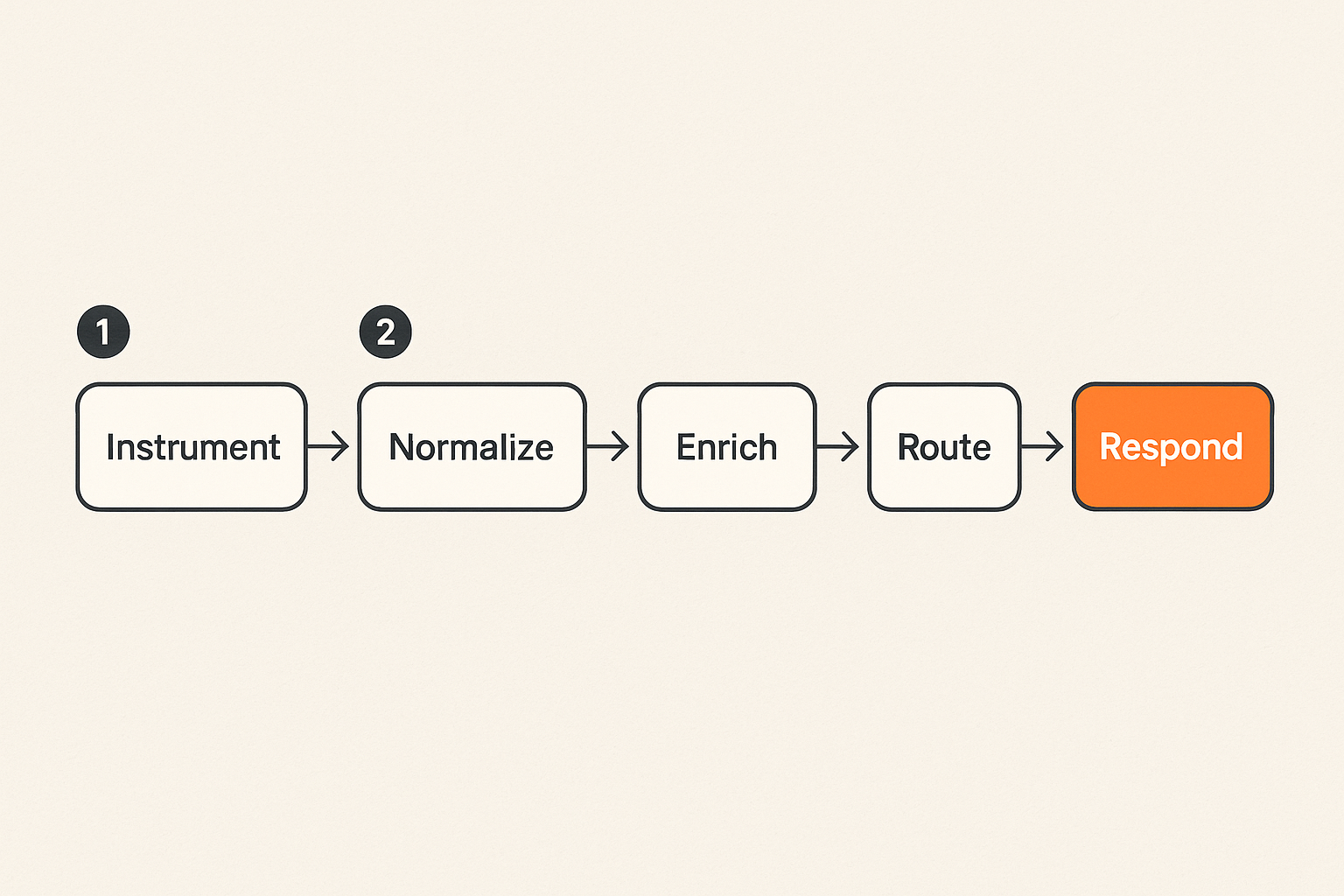 Flow from content pipeline instrumentation to security routing