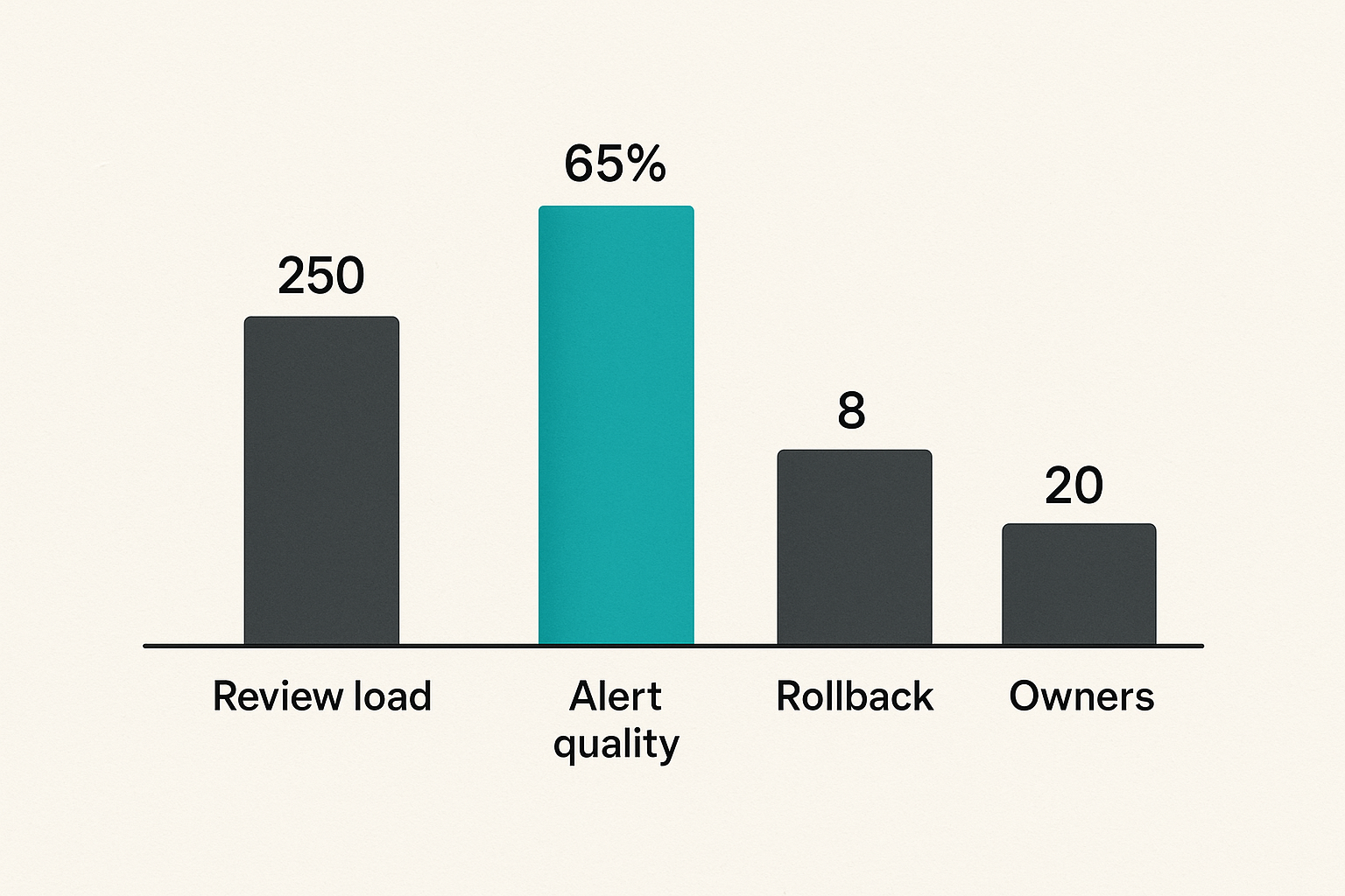 Chart of operational metrics for AI publishing threat detection