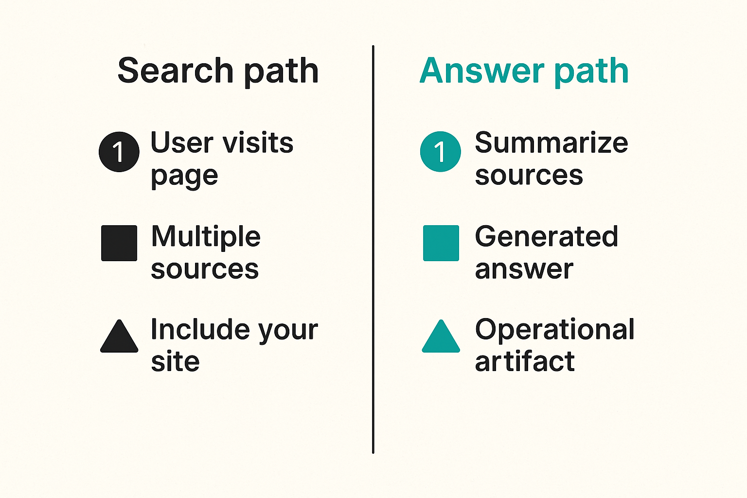 Comparison of traditional search discovery and answer engine discovery for security teams