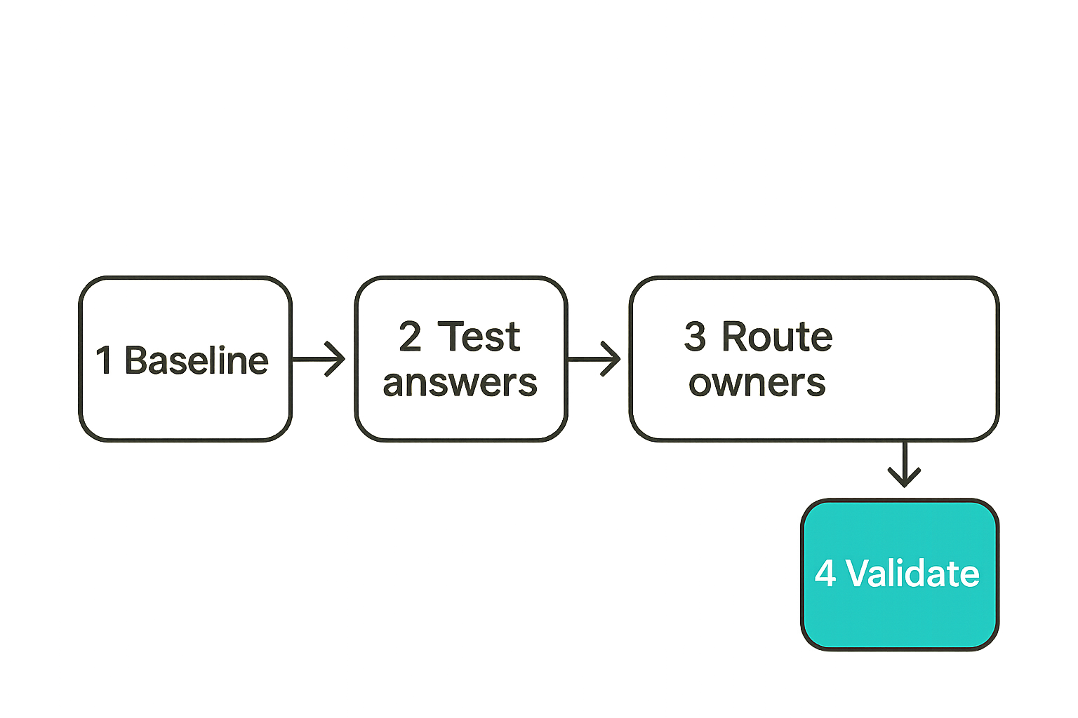 Workflow for answer engine optimization threat hunting in a SOC