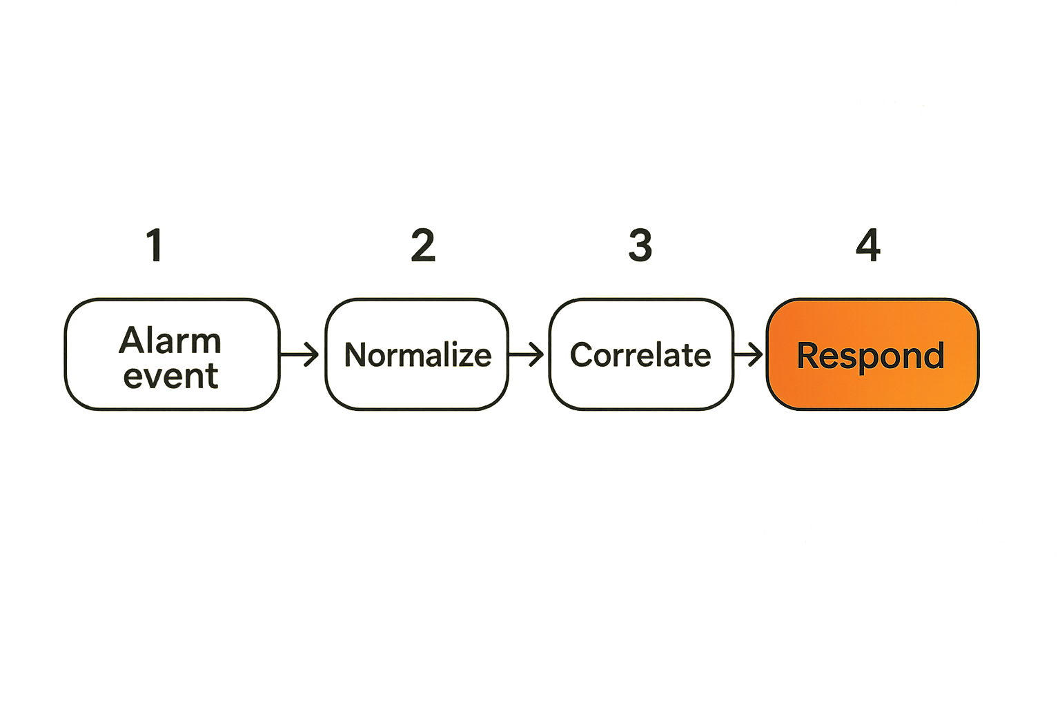 Flow diagram showing a physical alarm event moving through normalization, correlation, triage, and response.