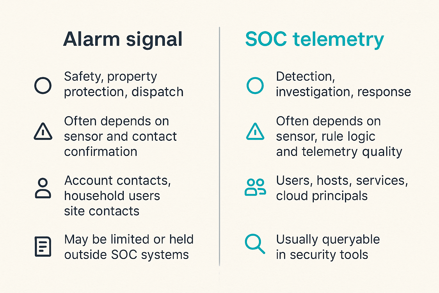 Comparison graphic contrasting physical alarm signals with SOC telemetry.