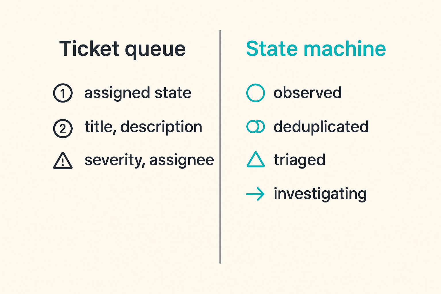 Comparison of ticket based incident handling versus state machine incident handling