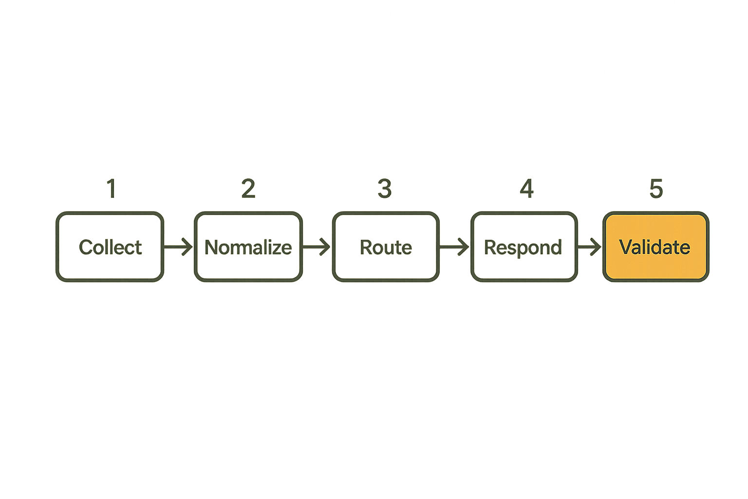 Flow diagram for a SOC incident automation sequence