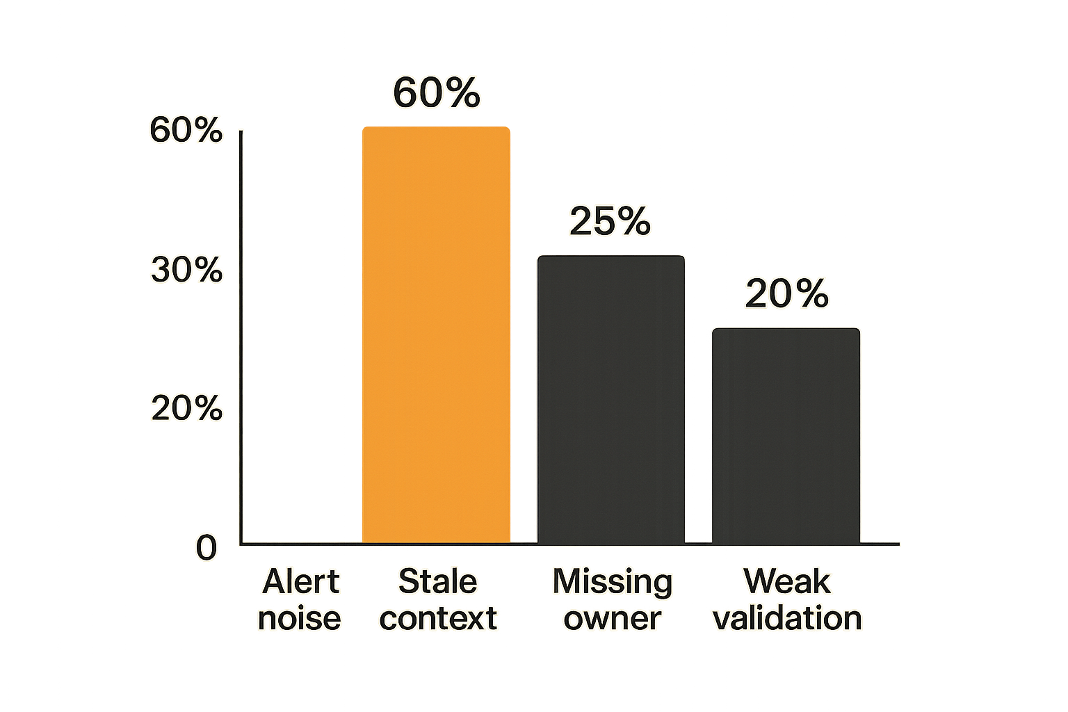 Chart showing common SOC incident workflow failure modes