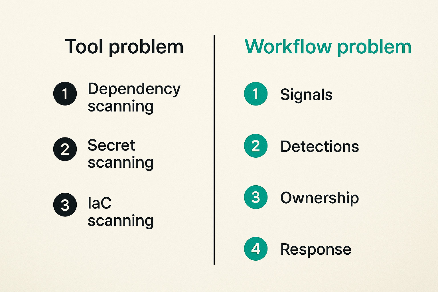 Comparison of CI/CD security as tooling versus CI/CD security as an operations workflow