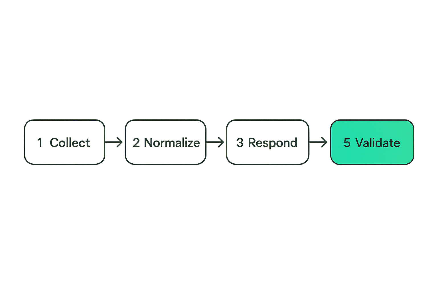 Flow from CI/CD event collection to response validation
