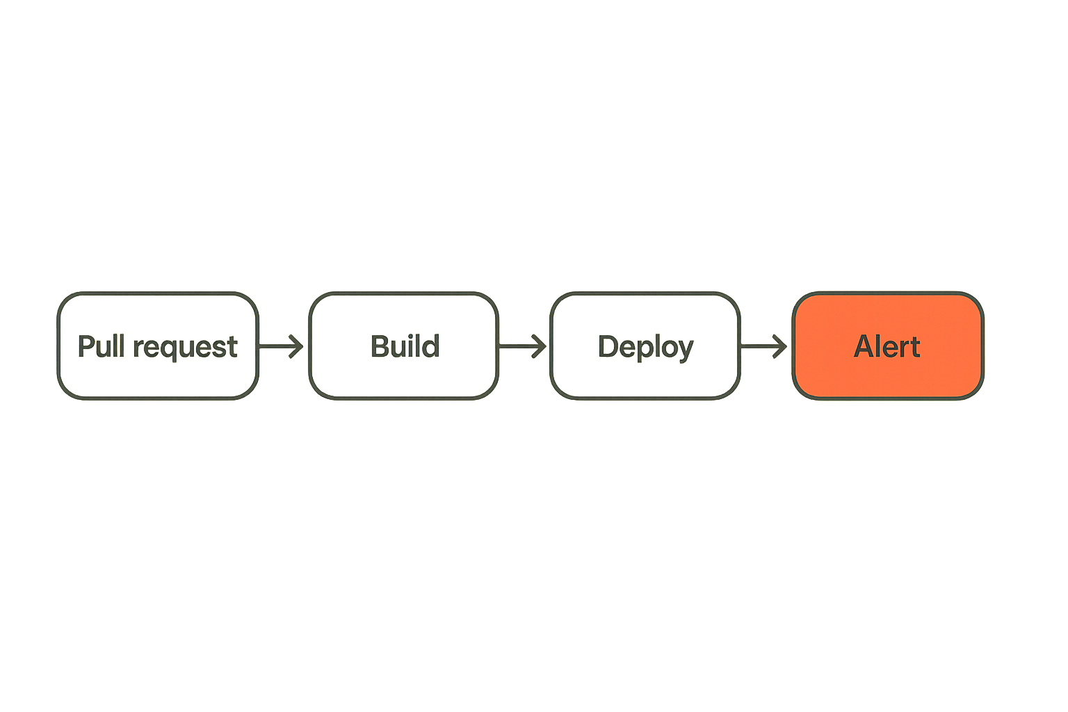 Release path workflow from pull request to incident response