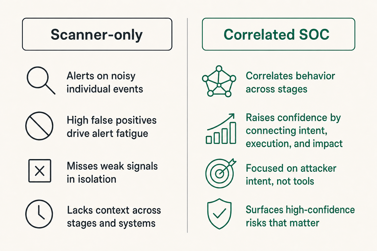 Comparison of noisy pipeline findings versus correlated CI/CD threat detection