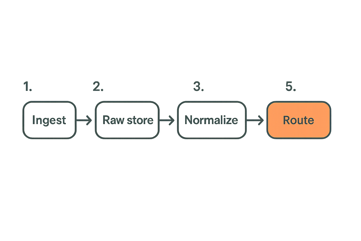 Cloud security telemetry pipeline from raw events to enriched SOC workflows