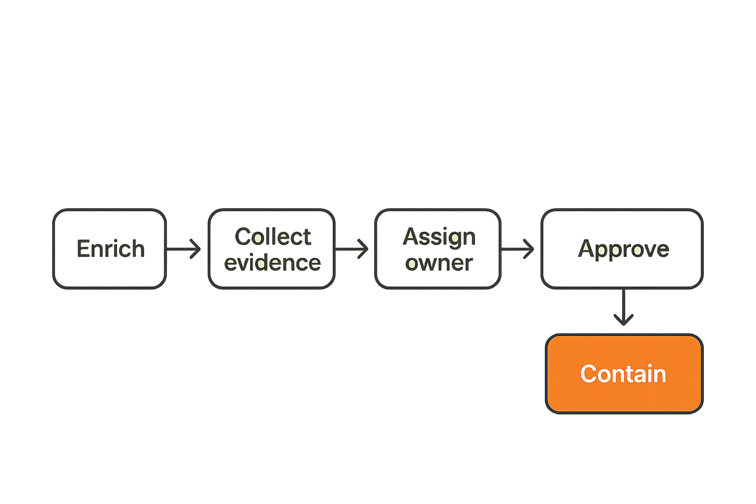 Investigation workflow moving from alert enrichment to owner routing and containment