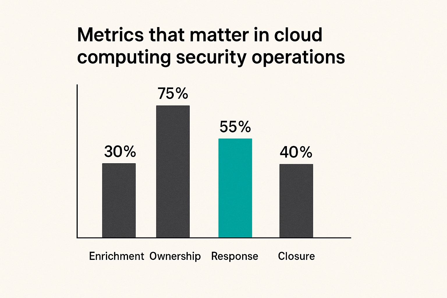 Chart comparing cloud SOC metrics such as enrichment, owner assignment, response, and closure quality