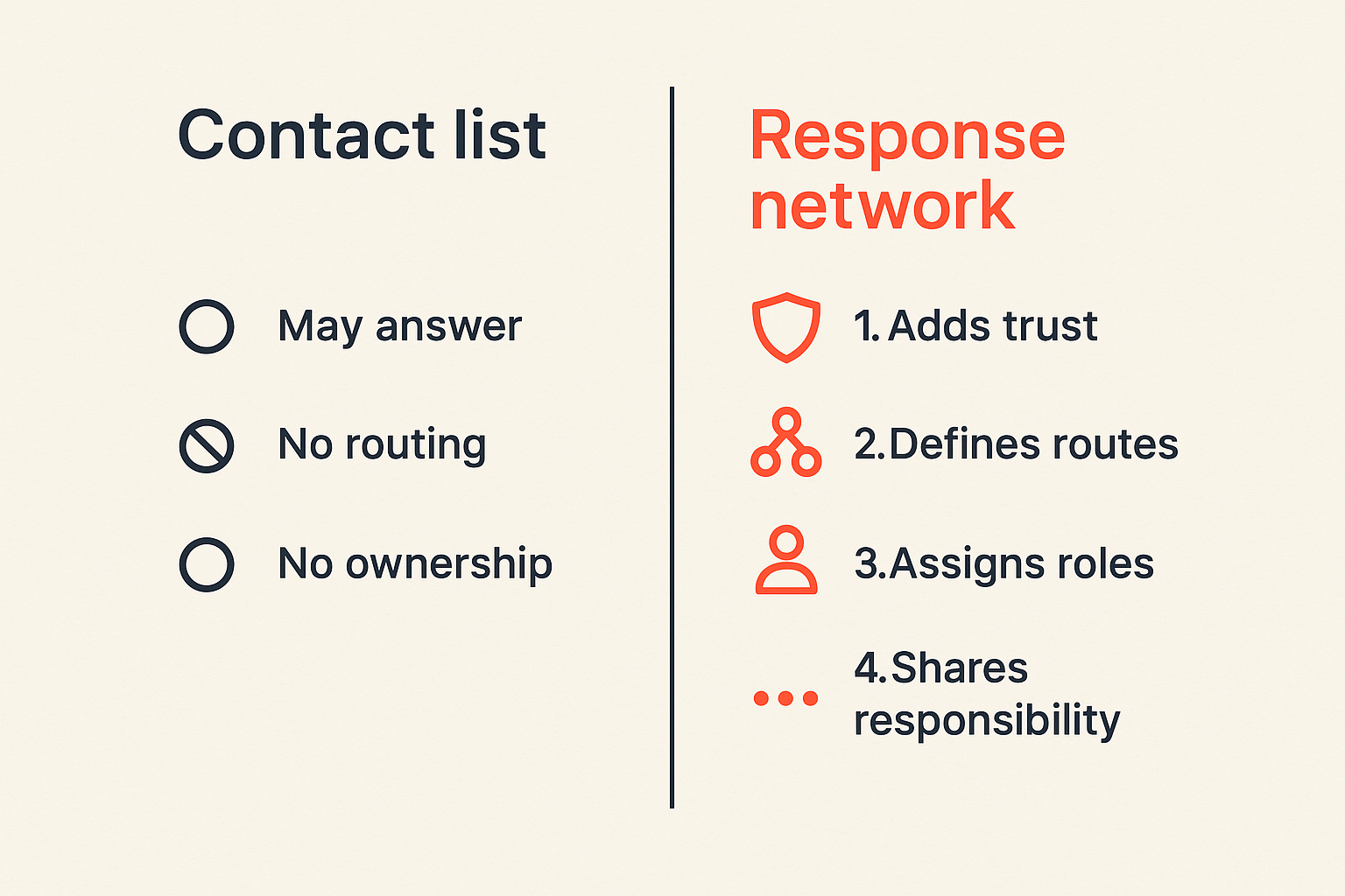 Comparison of a basic contact list and an operational response network