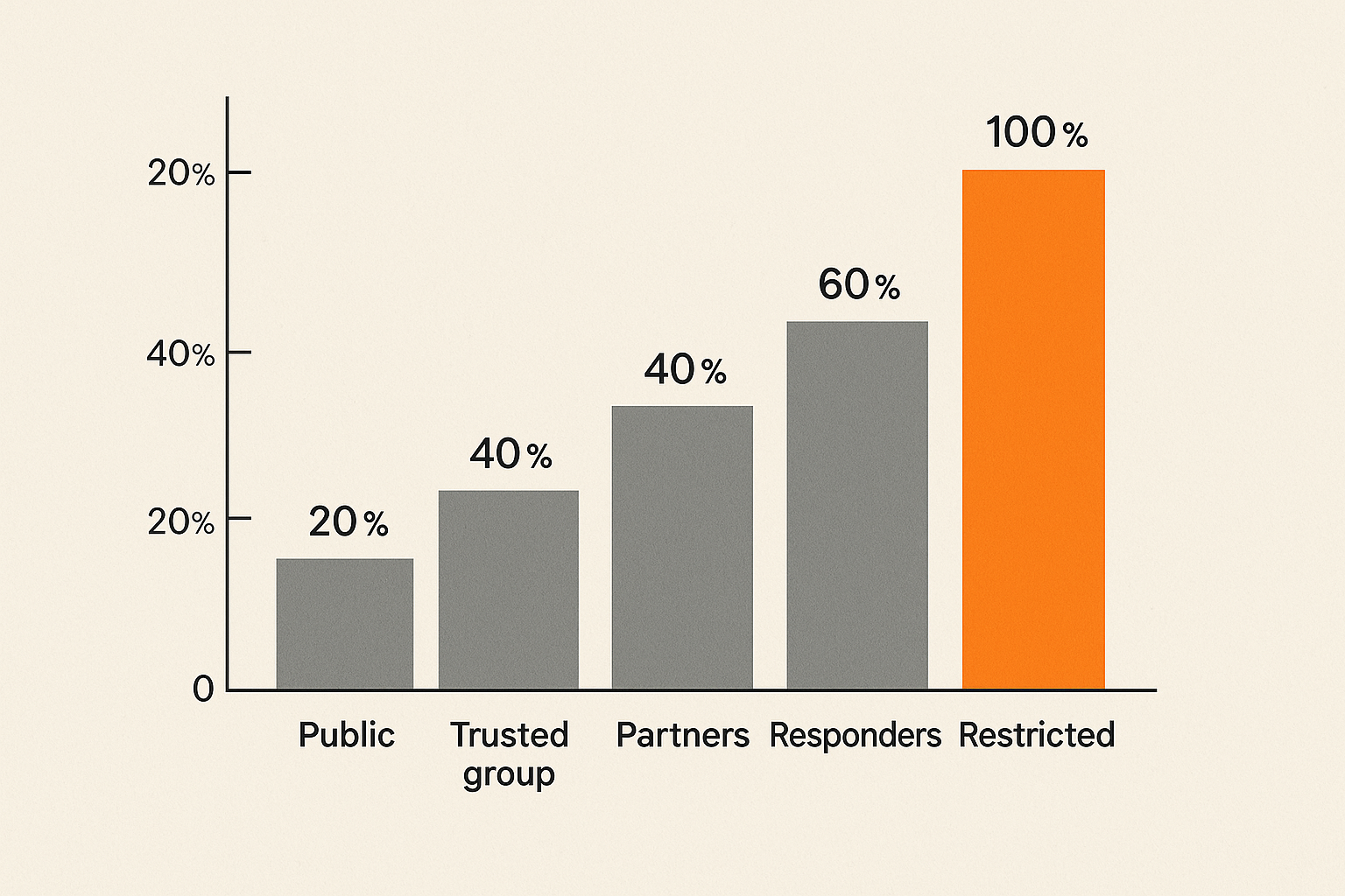 Trust tiers for sharing incident response information