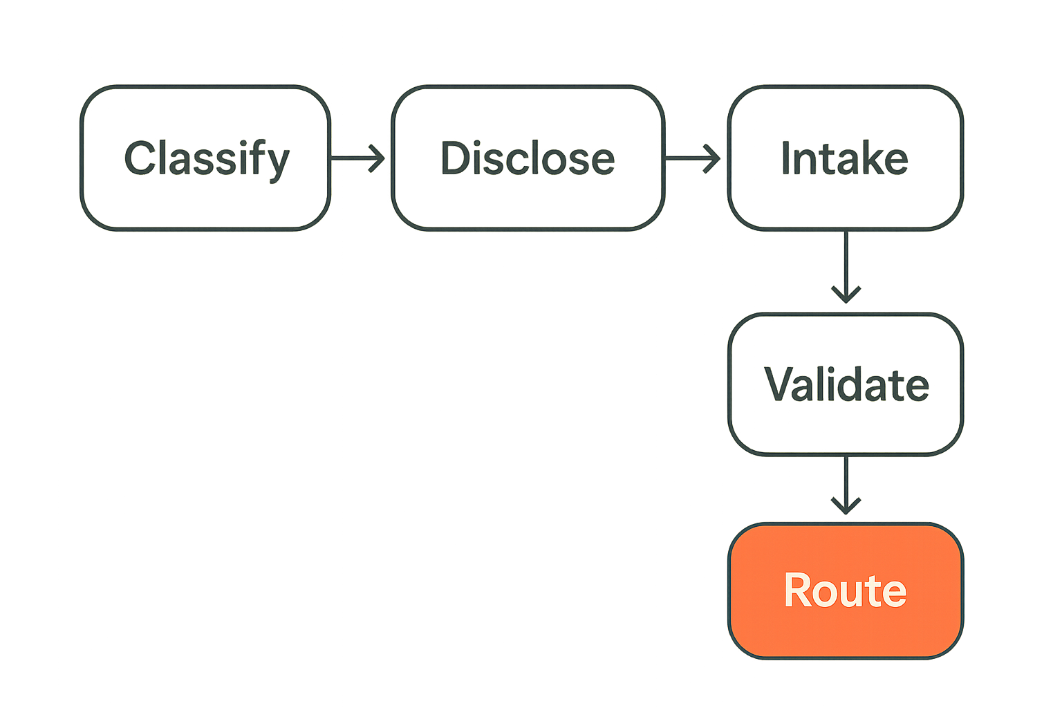 Community-enabled incident response activation workflow