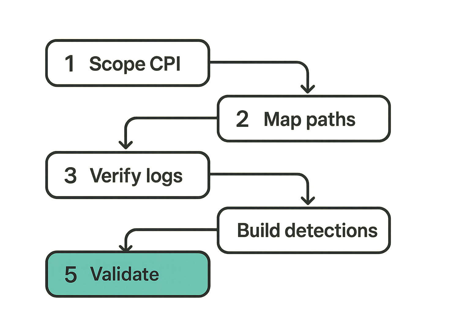 Workflow for implementing CPI security from scoping through validation and expansion.
