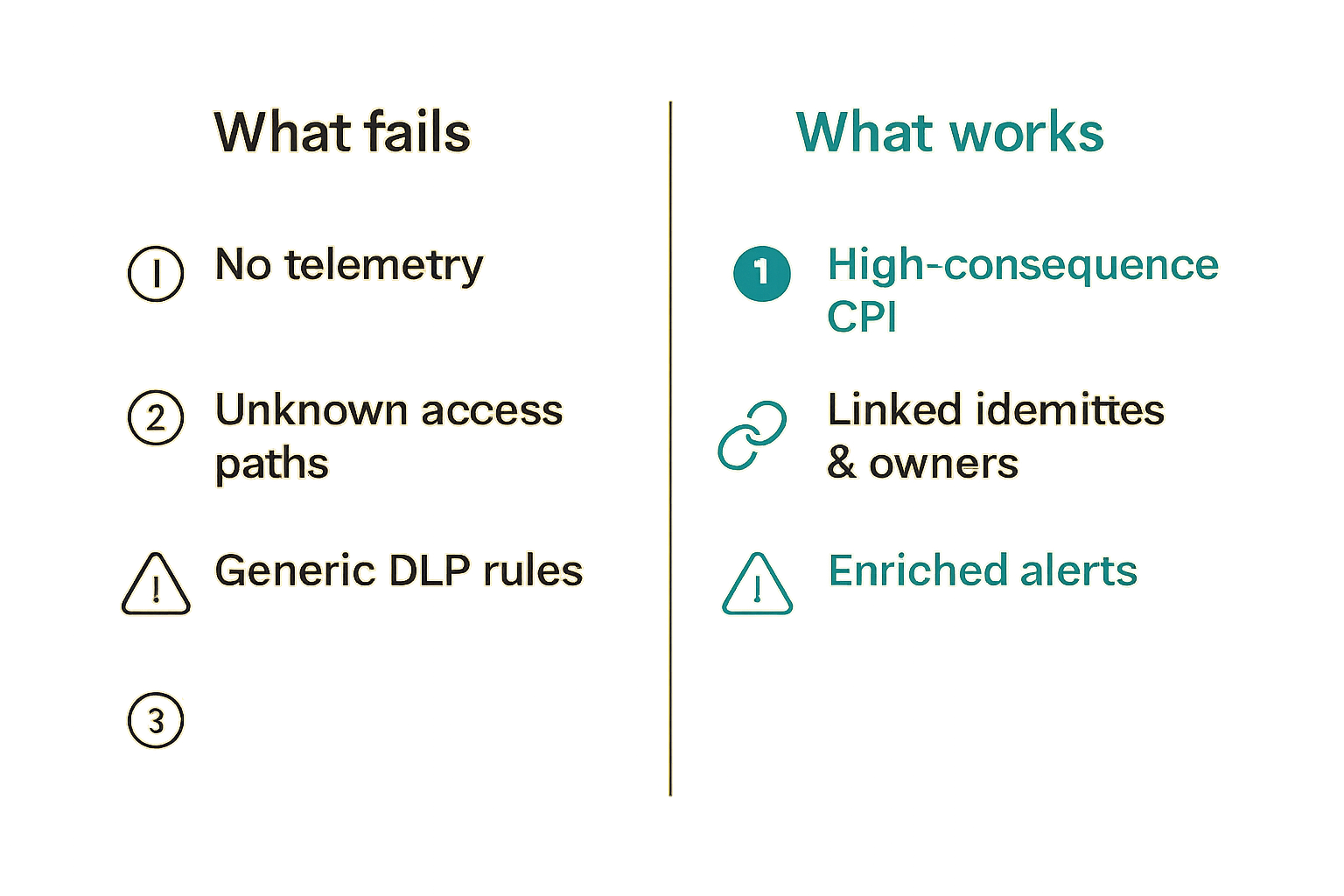 Comparison of failed CPI security implementation versus operational CPI security workflow.