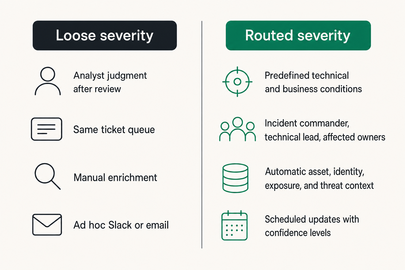 Comparison of loose severity labeling versus routed severity operations