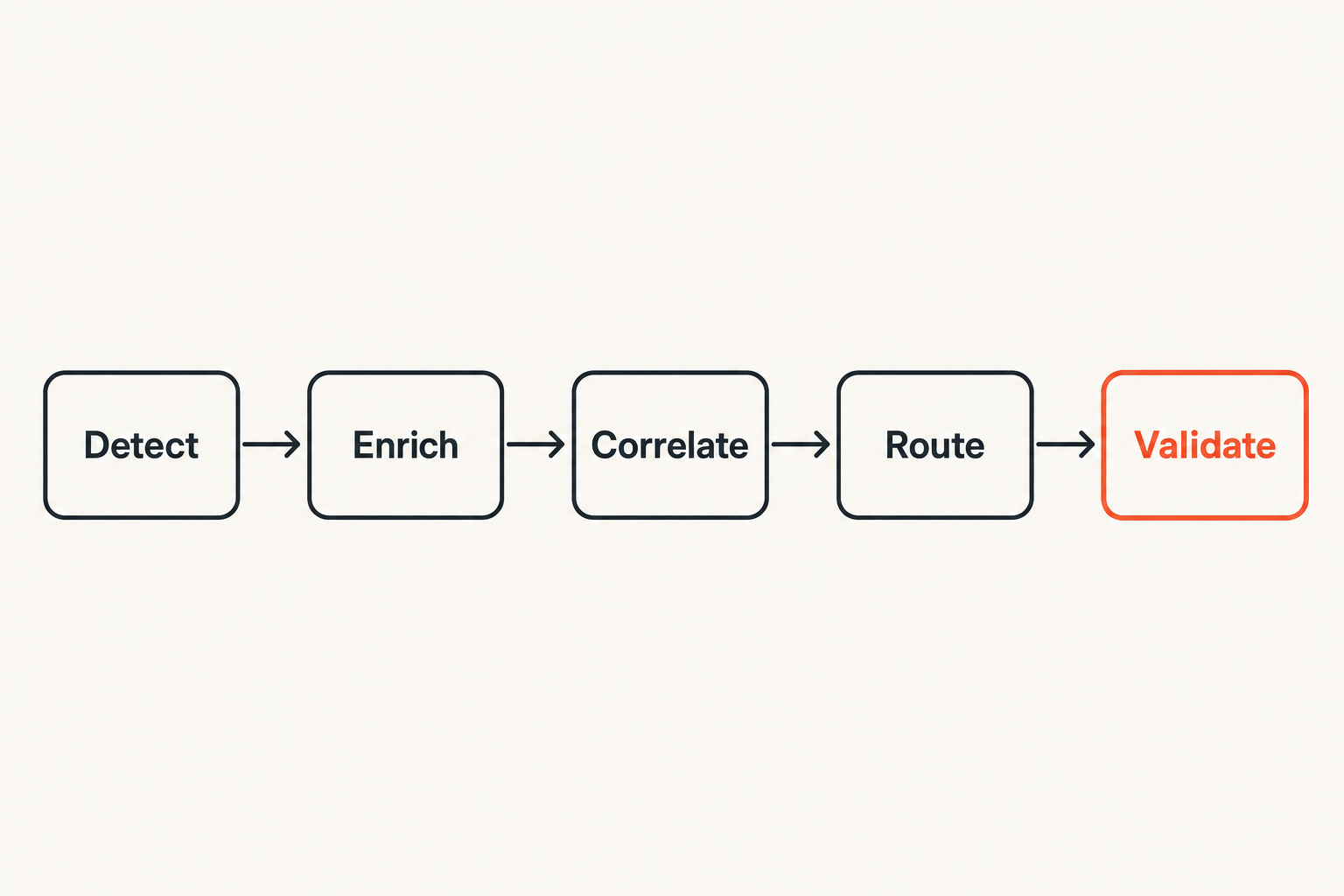 Critical incident signal flow from detection through validation