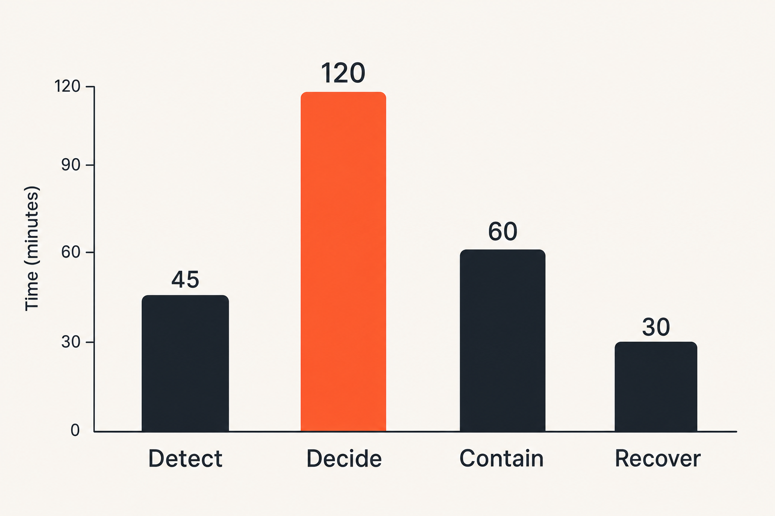 Decision latency metrics across a critical incident timeline