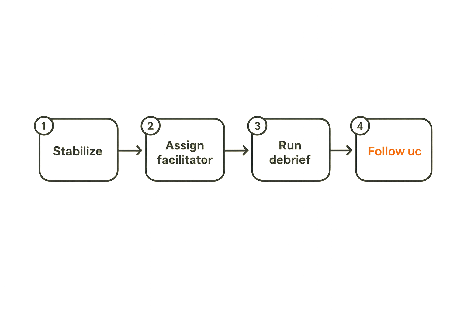 Flow diagram showing when and how a SOC stress debrief happens after incident stabilization.