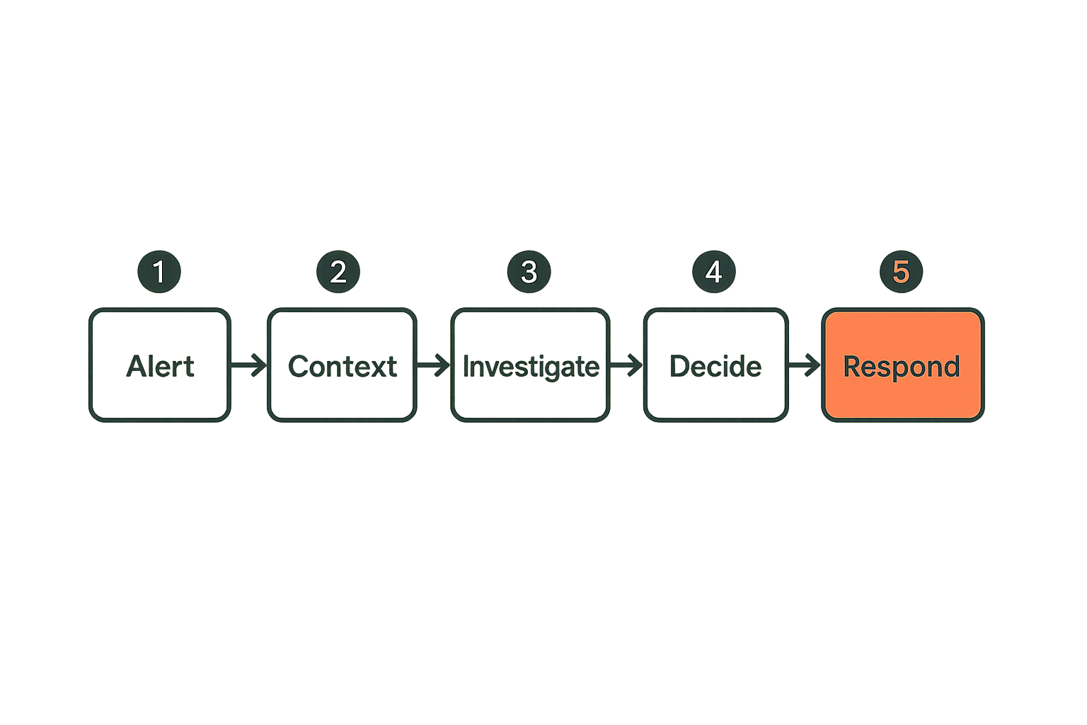 SOC analyst workflow showing alerts becoming decisions