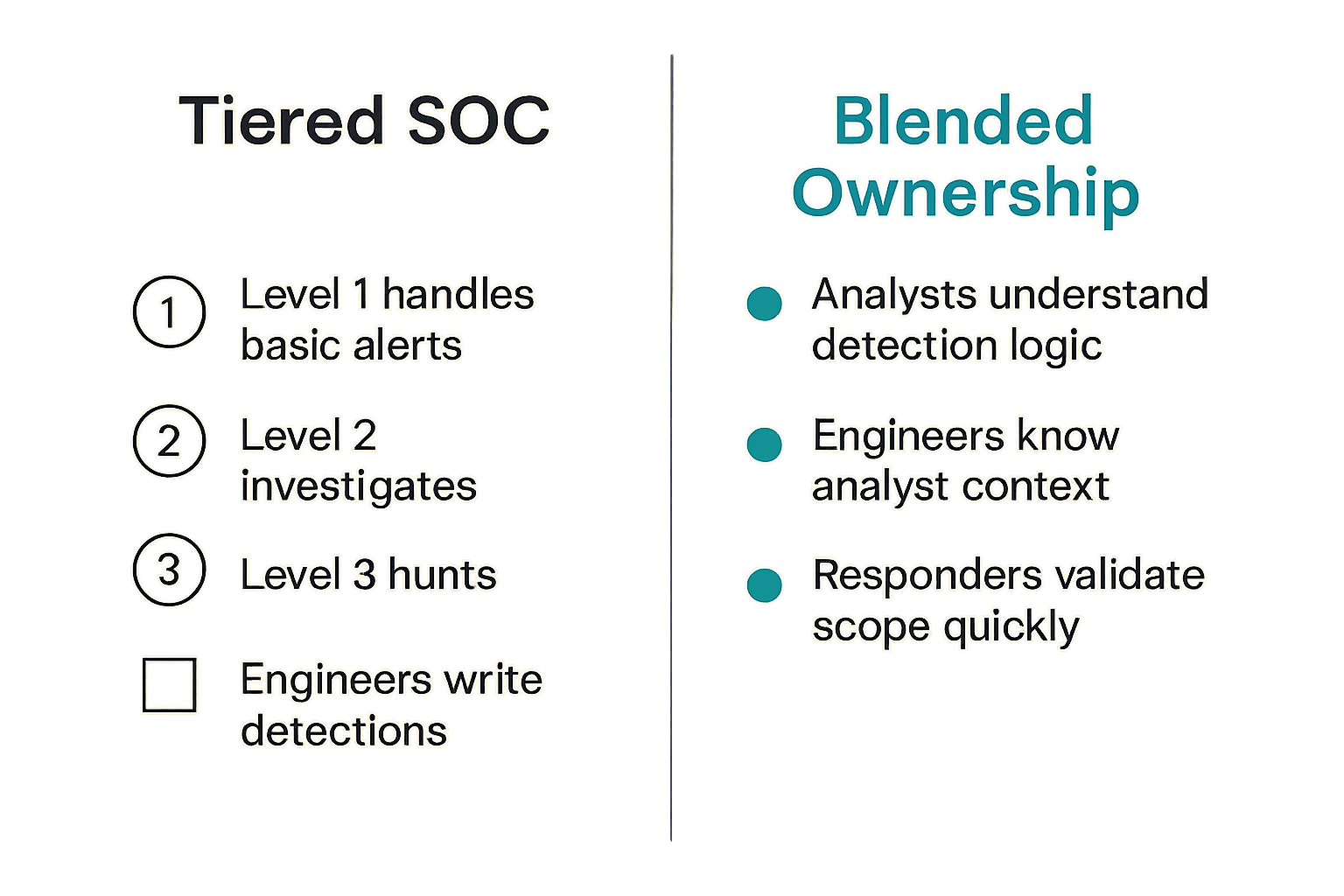 Comparison of old tiered SOC work and blended analyst ownership