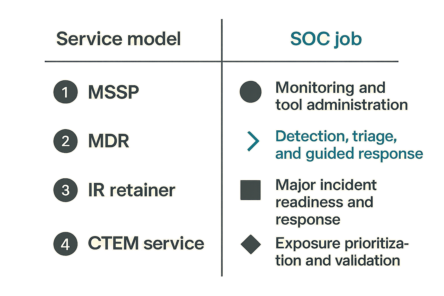 Comparison of MSSP, MDR, IR retainer, CTEM, and advisory service models.