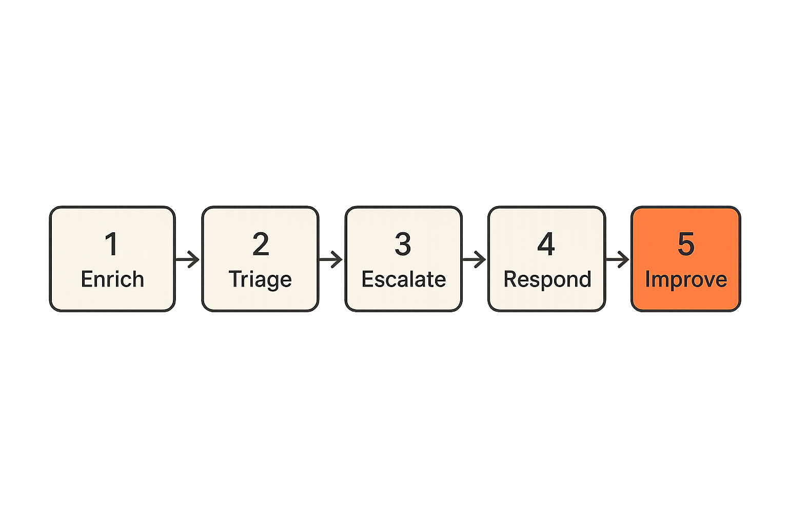 Investigation workflow from alert enrichment to response and detection feedback.