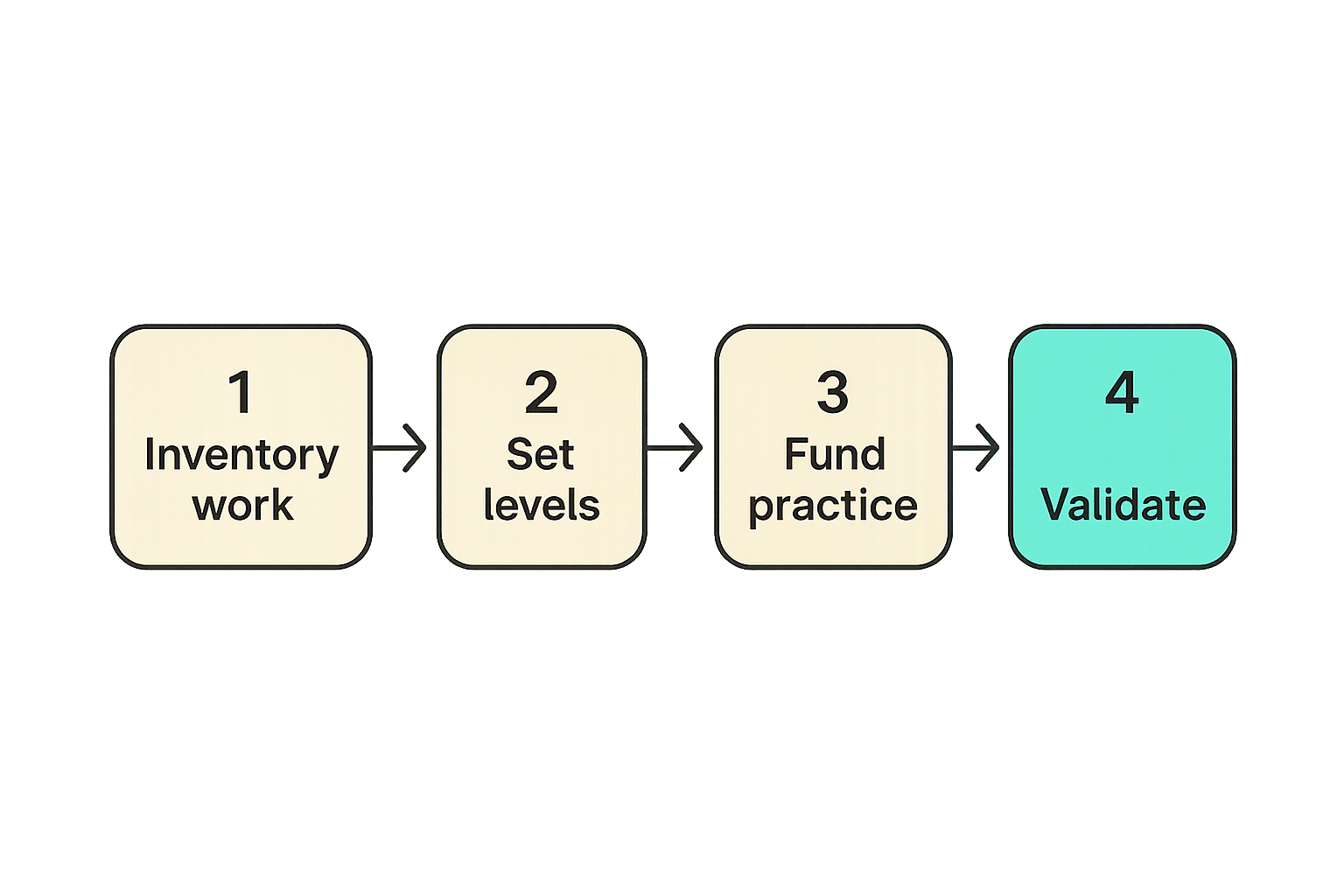 Four-step SOC certification program implementation workflow