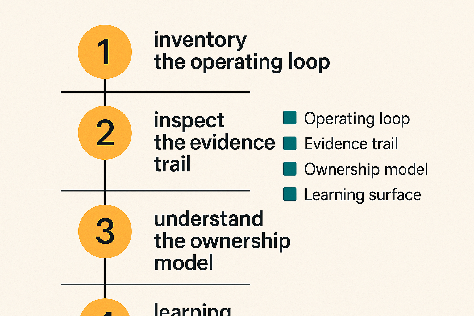 Checklist for evaluating a cybersecurity job based on workflow ownership and learning quality.