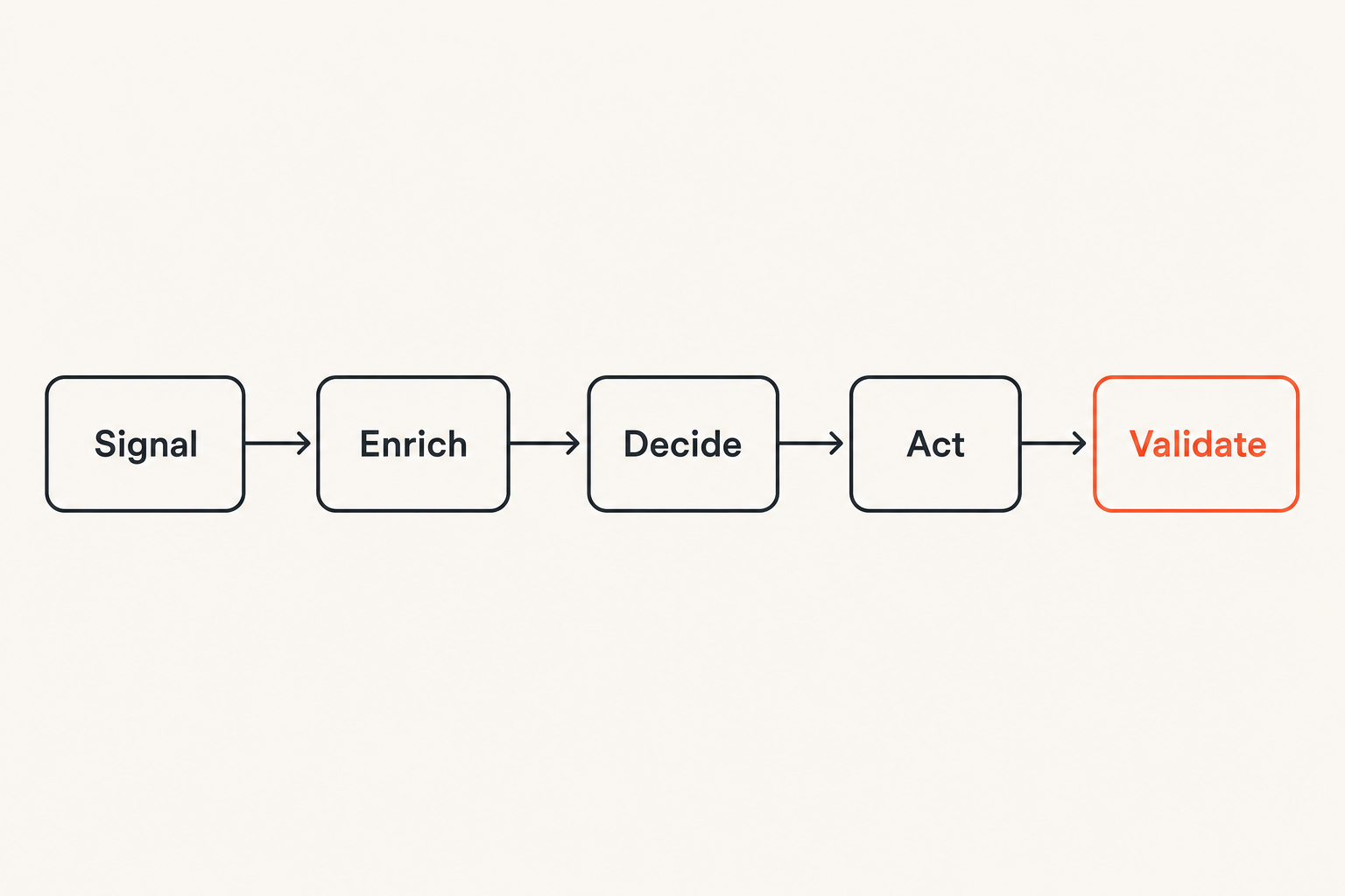 Flow from security signal to validated response action
