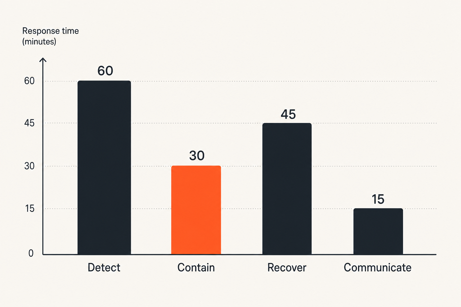 Chart of incident response timing metrics across key phases