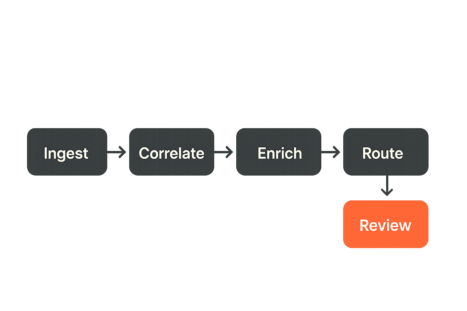 Workflow for turning encrypted messaging events into SOC cases