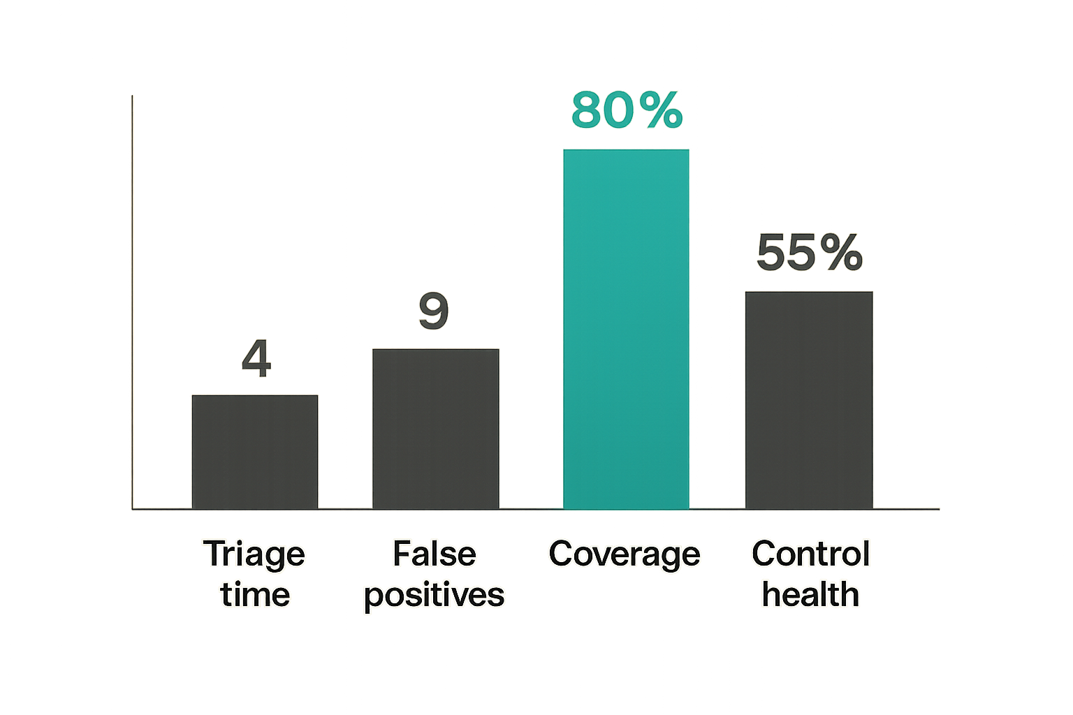 Chart of useful encrypted messaging security operations metrics
