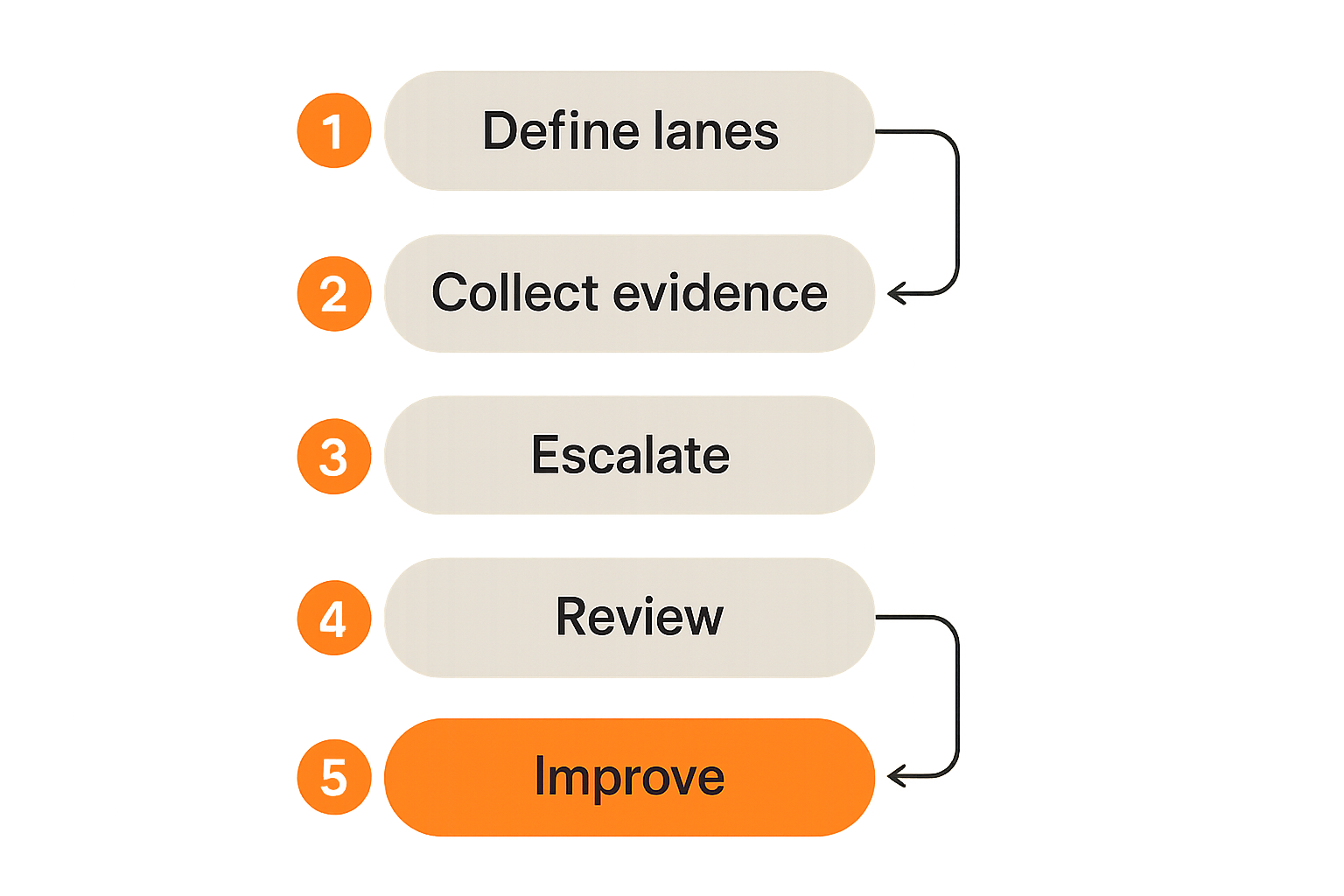 Flow diagram of the entry level SOC operating model from defined lanes through evidence and escalation.