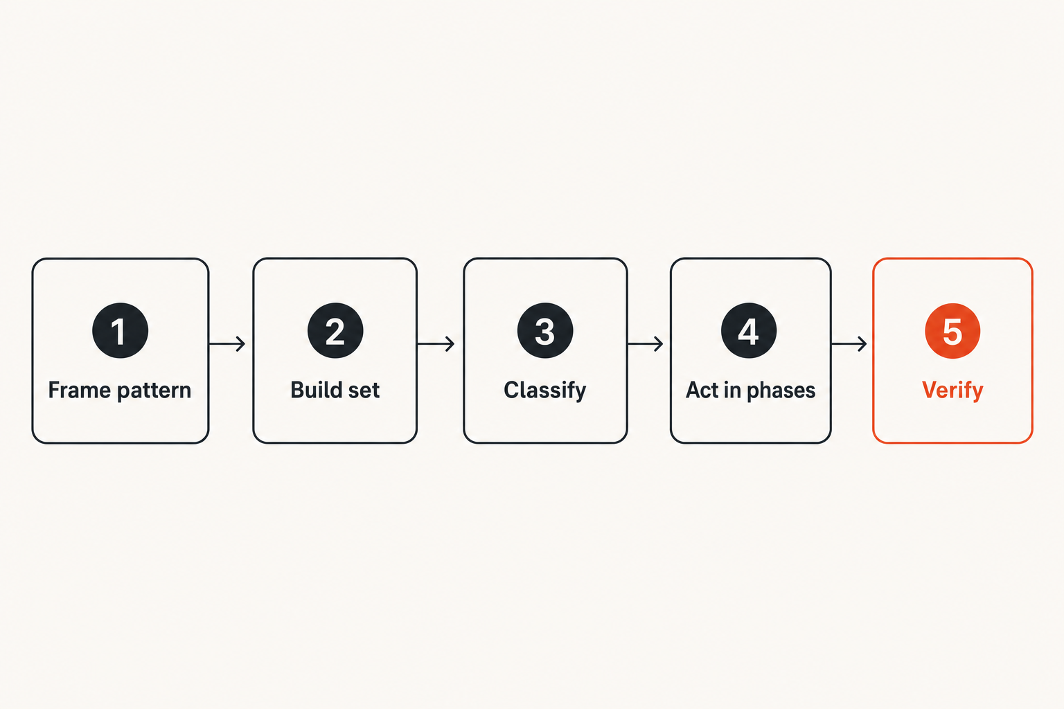 Five step fleet response workflow from signal to verification