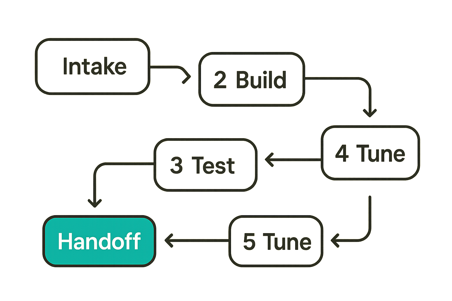 Workflow for freelance detection engineering from intake through handoff