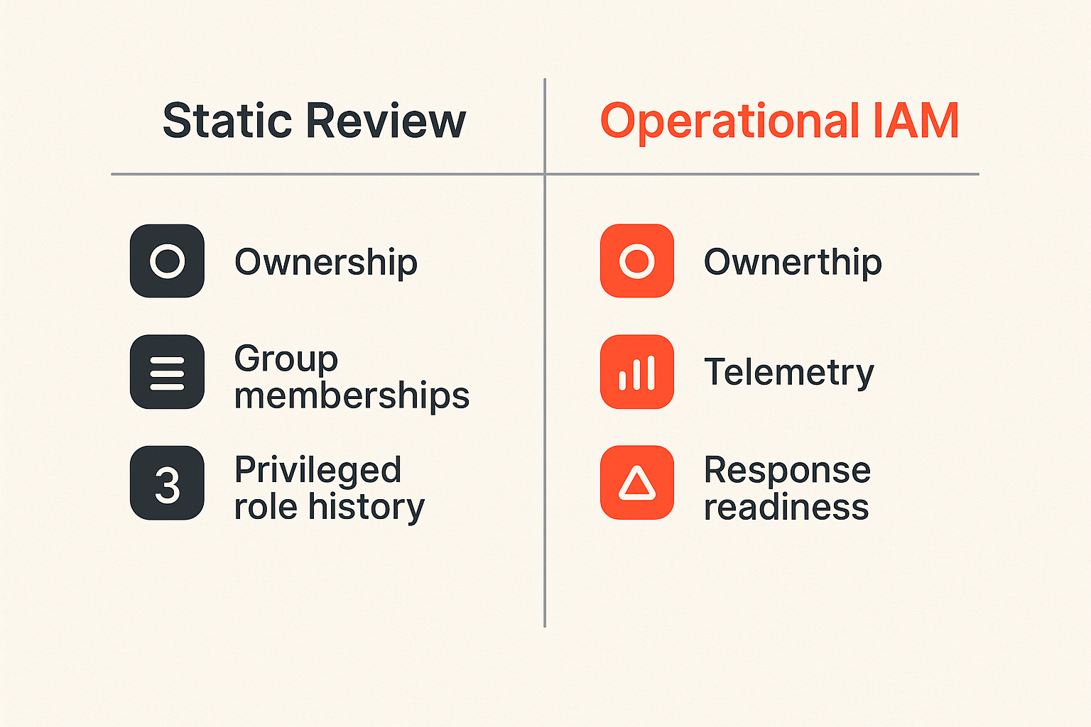 Comparison of static IAM review versus operational IAM workflow