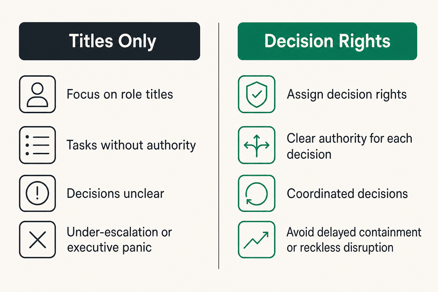Comparison of role titles versus decision rights in incident command