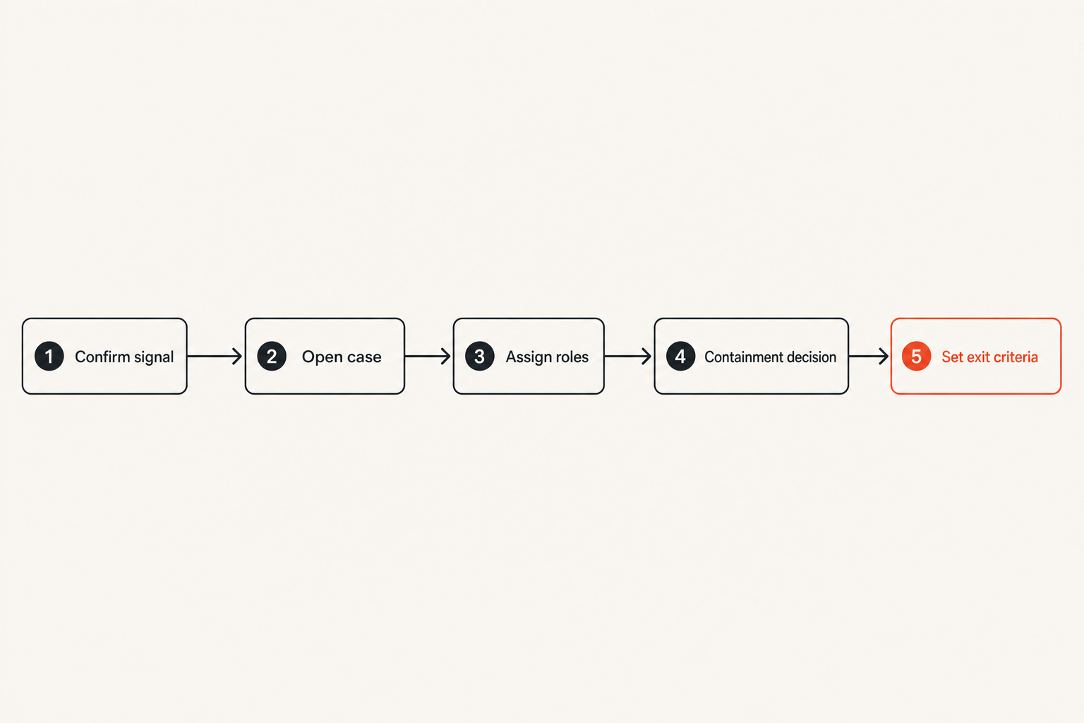 Incident command activation workflow from signal validation to exit criteria